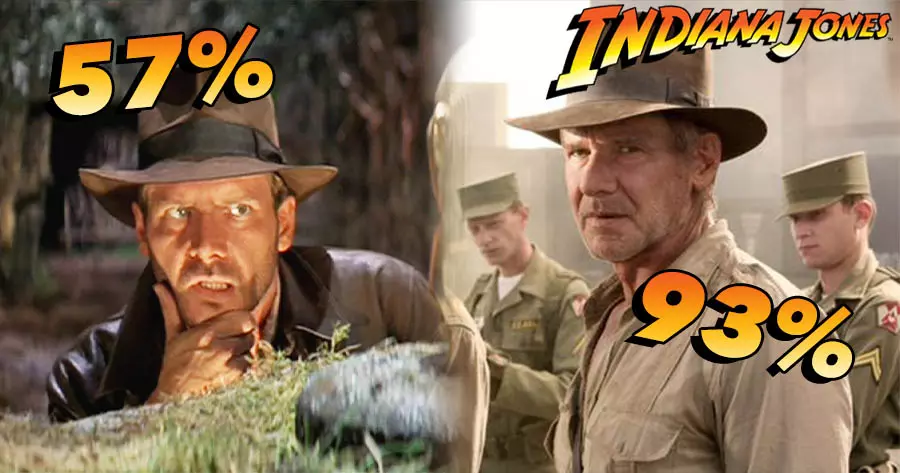 What % Indiana Jones Are You?