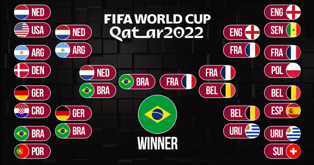 Who Will Win The World Cup? 2022 World Cup Championship Predictions
